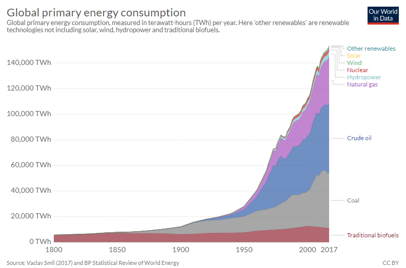 Global Primary Energy Consumption