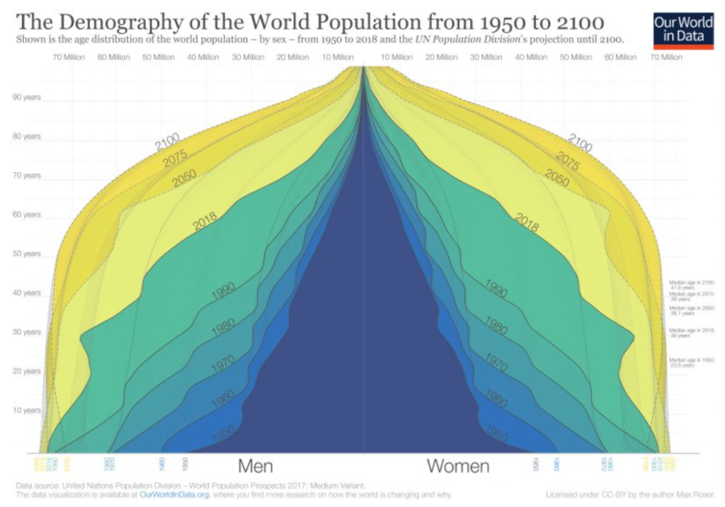 Demography of the World Population from 1950 to 2100