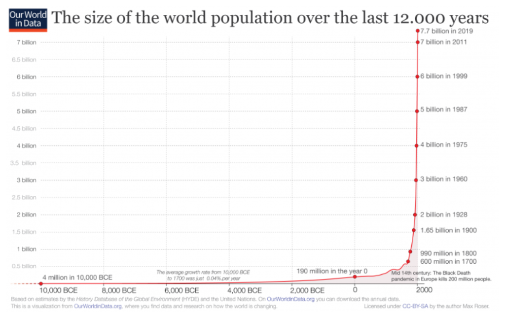 World Population Size Over 12,000 Years