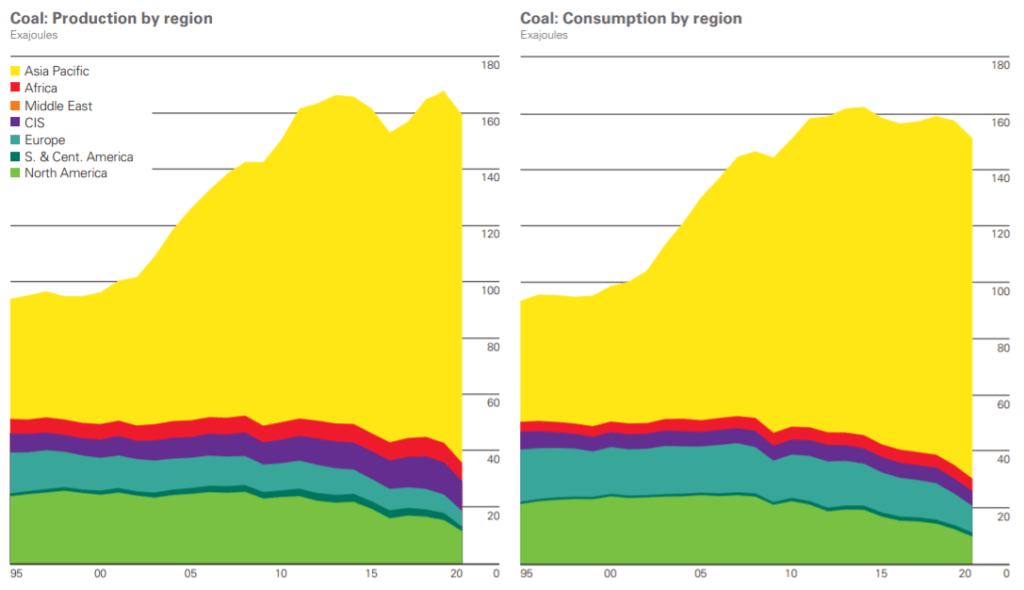 Coal production-consumption by region