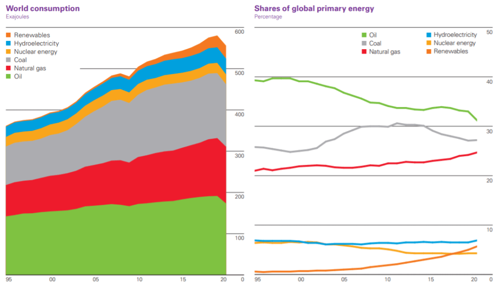 World primary energy by source