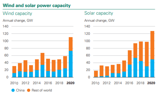 Wind-solar power capacity additions per year_china vs rest of world