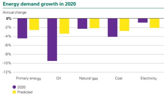 Change in primary energy demand growth by source_actual vs predicted