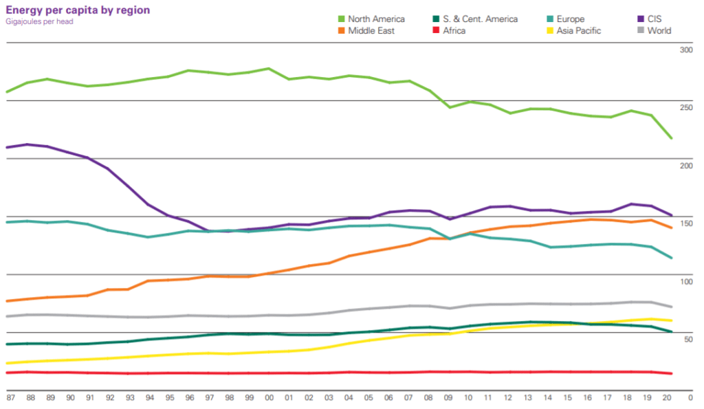 Energy use per capita by region